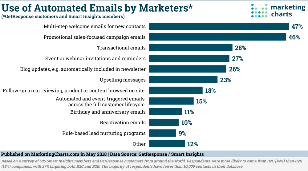 Email Marketing Automation Facts